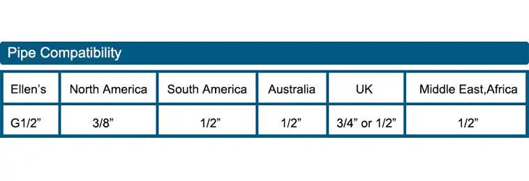Table showing pipe compatibility by region and size for decorbites™ antique bronze single handle bathroom faucet real shot details