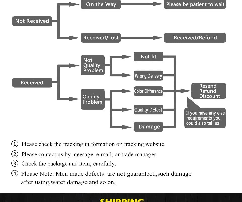 Gray flowchart of shipping and return policy for decorbites™ gold glass bubble chandelier with resend refund discount options