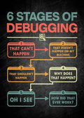 Decorbites modern programmer gamer canvas wall art with colorful infographic of six stages of debugging on dark background