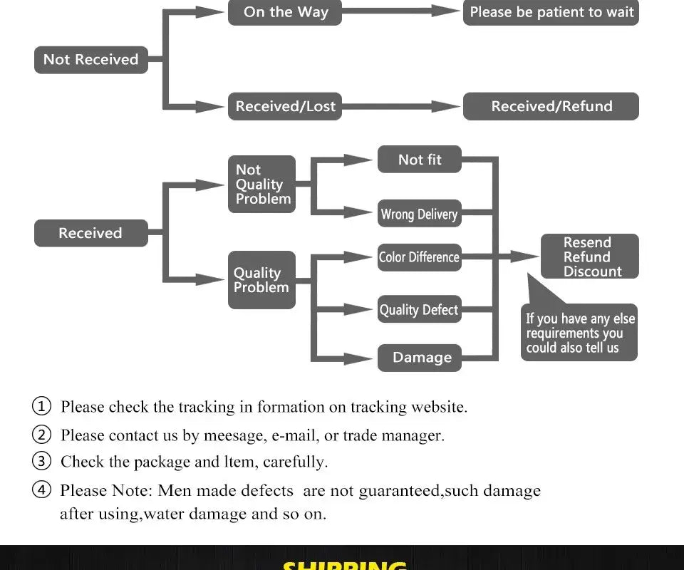 Gray flowchart diagram illustrating shipping and return process for decorbites rotatable nordic cream iron led pendant light